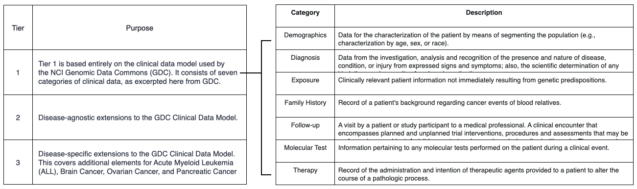 clin-data-levels